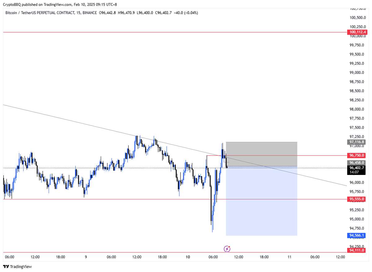 JV_TradesX's tweet photo. $BTC short 

DID not see 1H close to flip bullish - instead confirmed liq sweep here - bos downside 15min tf

#SHORT #BTC https://t.co/fLlJLSbxrt