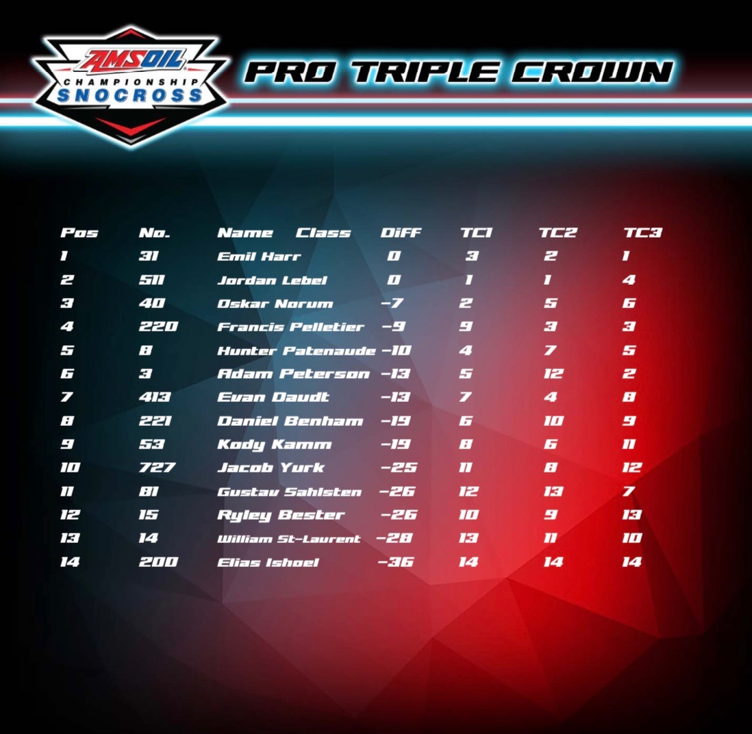 Snocross (@snocross) on Twitter photo Sunday <a href="/AMSOILINC/">AMSOIL INC</a> Pro Results Sunday <a href="/GPSValcourt/">Grand Prix Valcourt</a> Sunday <a href="/AMSOILINC/">AMSOIL INC</a> Pro Results Sunday <a href="/GPSValcourt/">Grand Prix Valcourt</a>