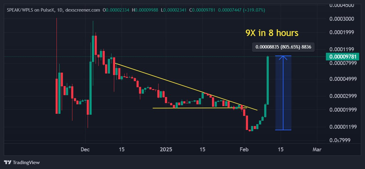$SPEAK did 9X in 8 hours🚀

<a href="/Speakprotocol/">SPEAK</a> something is brewing! 🔥

Need more alpha? 

$pDAI Proposal Wallet holds #SPEAK tokens

RH mentioned there are hidden gems on #PulseChain - I believe SPEAK is one of them! 

A decentralized #polymarket platform on $PLS , more to come! 📢
