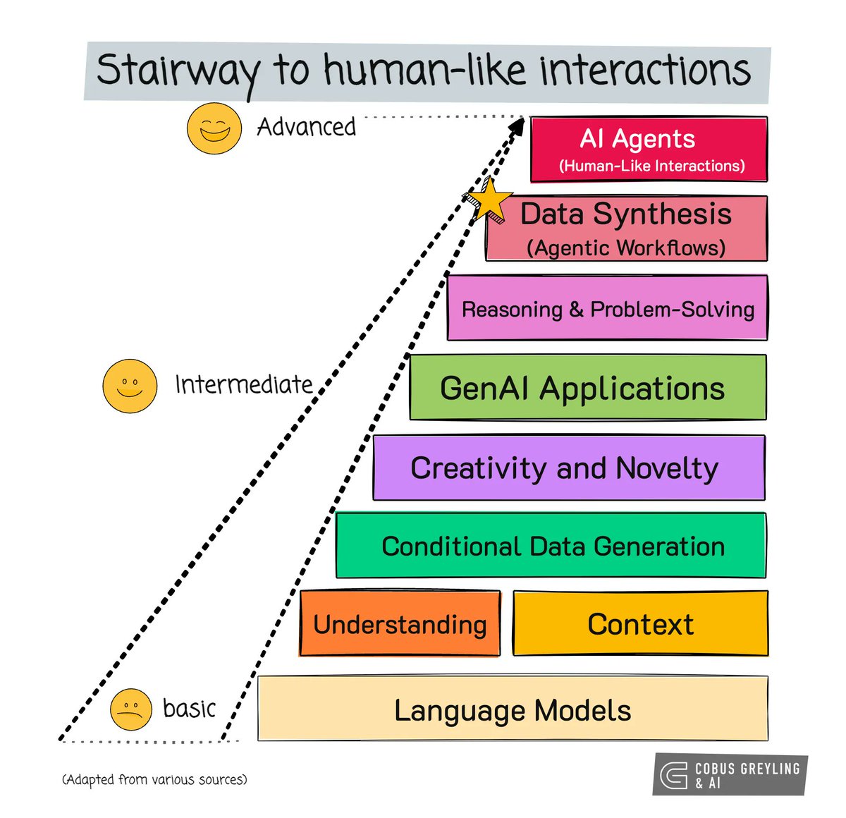 llama_index's tweet image. There’s a lot of great research on AI coming out; a primary focus for enterprises should be to adapt this technology to meaningfully automate knowledge work and solve business challenges.

Check out this article by @CobusGreylingZA - we think one of the primary goals for 2025 is…