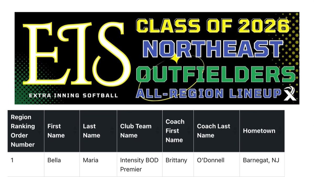 Bella Maria (@bellamaria2026) on Twitter photo Thanks <a href="/ExtraInningSB/">EXTRA INNING SOFTBALL</a> for ranking me as the 9th Overall Outfielder in the Nation and 1st Overall Outfielder in the Northeast Region for the Class of 2026. Blessed and Full of gratitude to be included on this list with so many excellent athletes. <a href="/Intensity18uBOD/">Intensity 18u BOD Premier</a> <a href="/Donovansoftbal1/">Donovan Catholic Softball</a> Thanks <a href="/ExtraInningSB/">EXTRA INNING SOFTBALL</a> for ranking me as the 9th Overall Outfielder in the Nation and 1st Overall Outfielder in the Northeast Region for the Class of 2026. Blessed and Full of gratitude to be included on this list with so many excellent athletes. <a href="/Intensity18uBOD/">Intensity 18u BOD Premier</a> <a href="/Donovansoftbal1/">Donovan Catholic Softball</a>