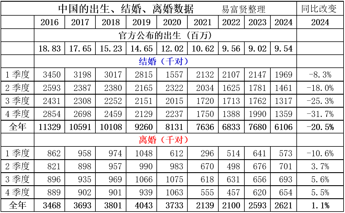 fuxianyi's tweet photo. 2024 年中国的结婚下降 20.5%，意味着 2025 年出生将暴跌，预计官方将公布出生 740 -790 万（实际更少）。我在 2024 年 6 月的文章中预测，2024 年官方将公布2024年出生 960 万（实际800多万），与后面官方公布的 954 万只差6万。人口在雪崩，不可能支撑经济持续发展。https://t.co/8ROhno1FqT https://t.co/9mjvfW9O5u