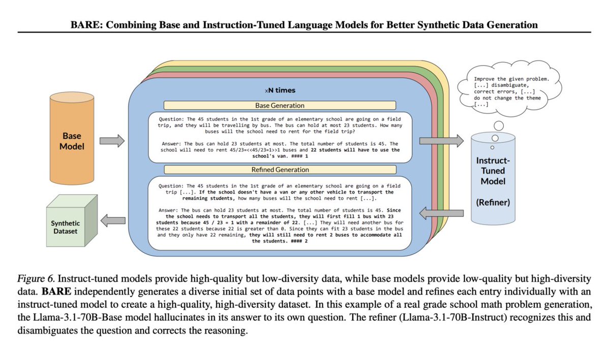 vlruso's tweet image. BARE: A Synthetic Data Generation AI Method that Combines the Diversity of Base Models with the Quality of Instruct-Tuned Models

#SyntheticData #AIModeling #DataDiversity #MachineLearning #ArtificialIntelligence

itinai.com/bare-a-synthet…
