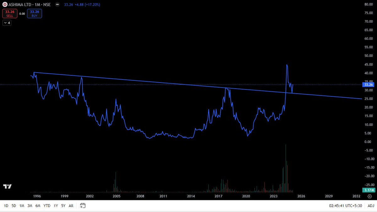 GK_Cheerla's tweet photo. #ASHIMASYN
🚀 ASHIMA LTD - Multi-Decade Breakout!
🔹 Long-term trendline resistance is finally taken out and retest done📈
🔹 Sustaining above this zone could trigger a massive rally!
Can Ashima be the next big breakout story? 👀🔥
#Ashima #Breakout #StocksToWatch #PriceAction https://t.co/7U1djOy3X4