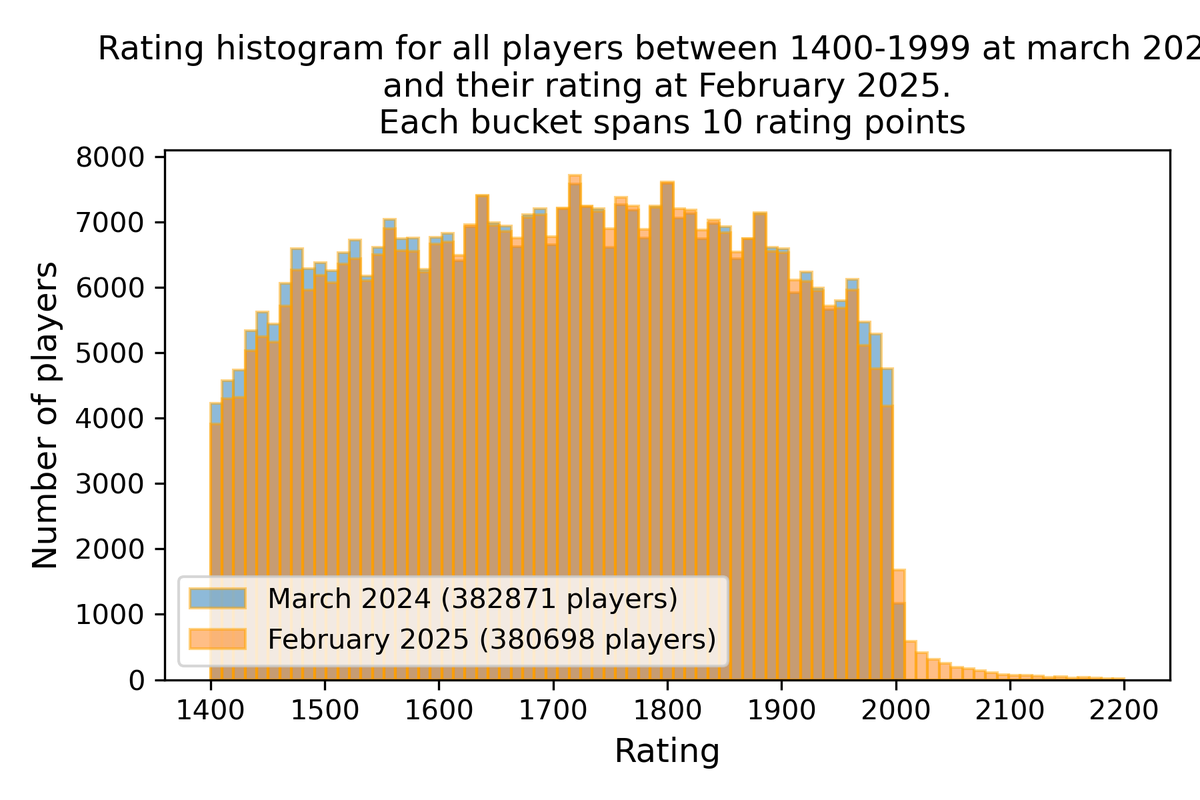 Epitaxi's tweet photo. @JesseKraai @chessdojo I took a look at all players rated 1400-1999 after the rating bump. As can be seen not all of them were still rated in February 2025 which I assume is because they fell below 1400 so I assumed they had a rating of 1400 when calculating average rating, see next post. https://t.co/SI7baCMF4j