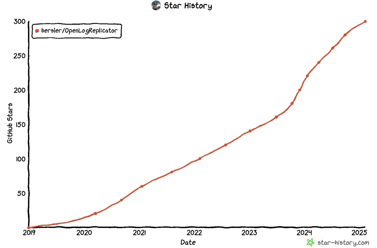 bersler's tweet photo. #OpenLogReplicator has received 300 #GitHub stars! Thank you all for support! #OpenSource #Oracle #CDC https://t.co/oS0sTVEojT https://t.co/ZA8ValuVef https://t.co/YjMPE90tPf