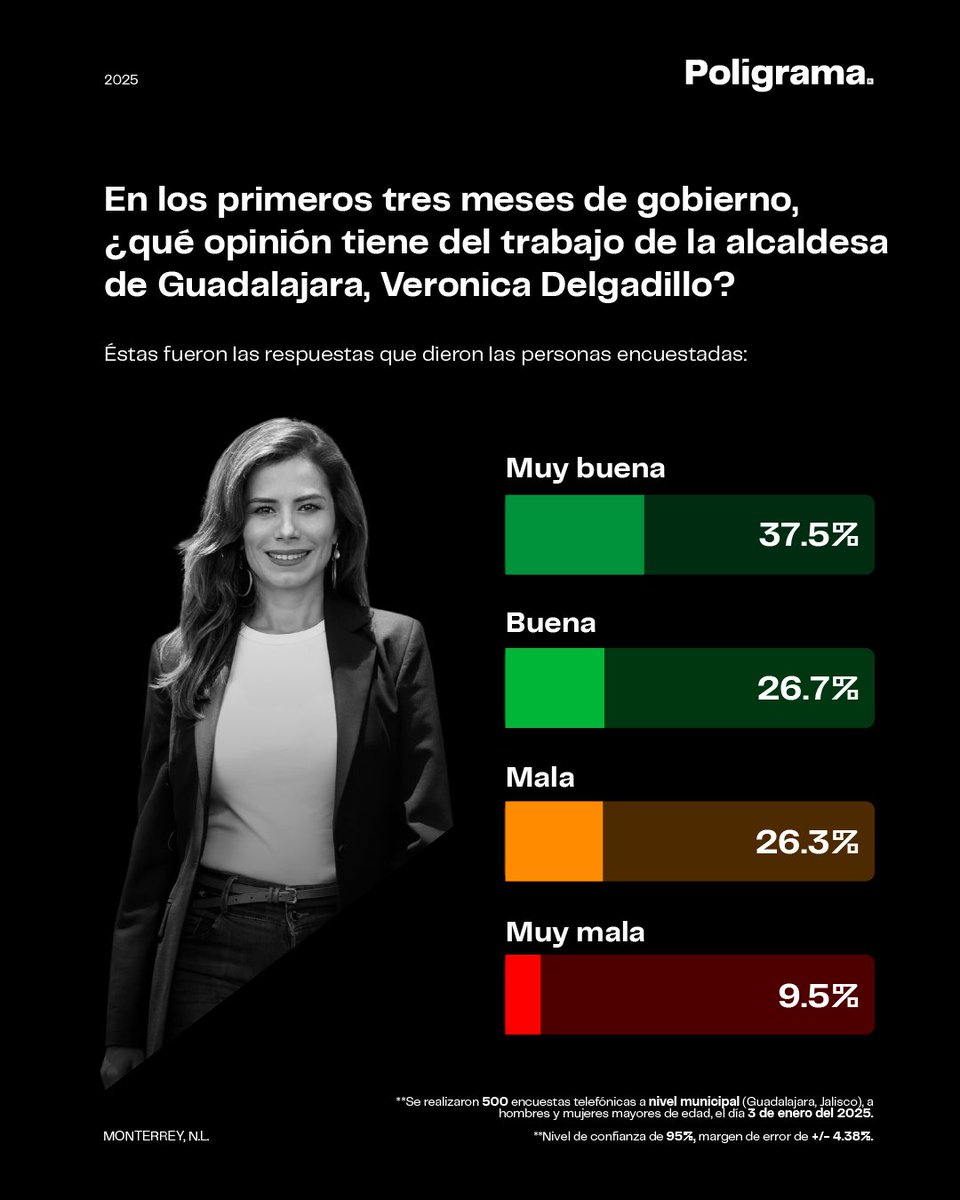 poligrama_mx's tweet image. Encuesta #Poligrama®️ 

▪️El 64% de los tapatíos aprueban los primeros tres meses de gobierno de la alcaldesa Verónica Delgadillo @VeroDelgadilloG. 

▫️Seis de cada diez están enterados de que ahora el municipio se hace cargo del servicio de recolección de basura. 

▪️El 67%…