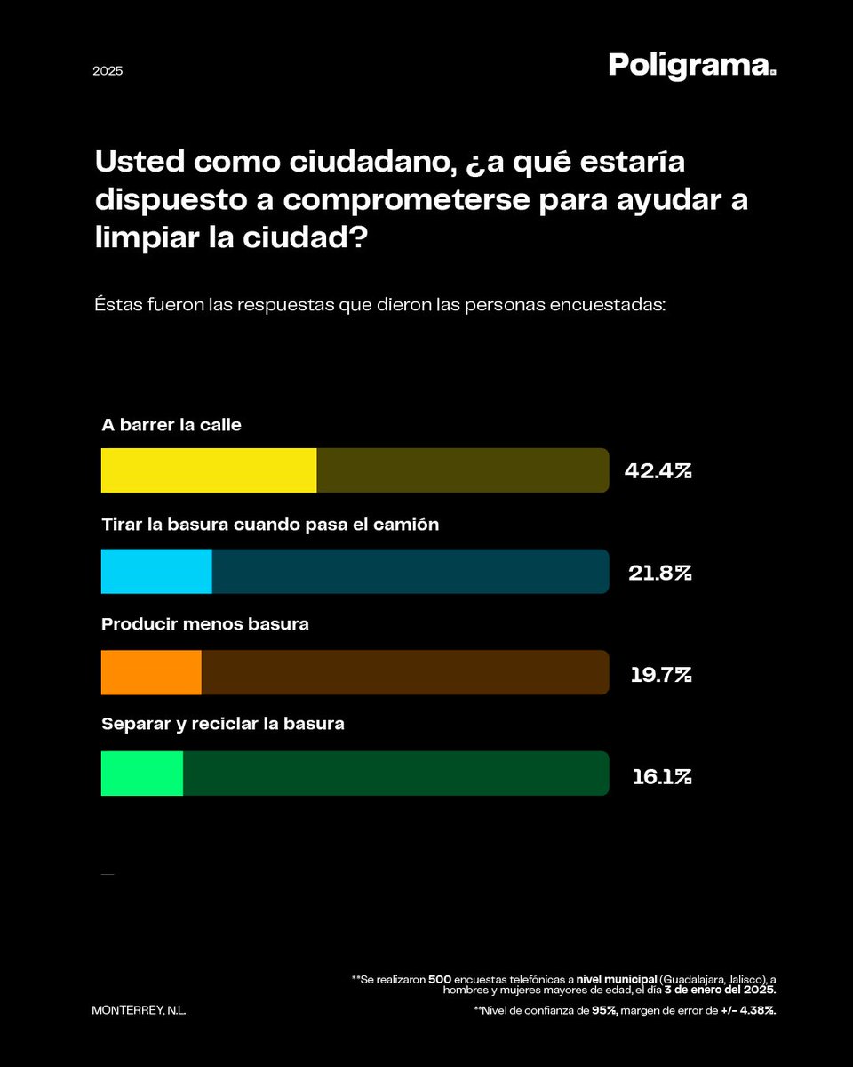 poligrama_mx's tweet image. Encuesta #Poligrama®️ 

▪️El 64% de los tapatíos aprueban los primeros tres meses de gobierno de la alcaldesa Verónica Delgadillo @VeroDelgadilloG. 

▫️Seis de cada diez están enterados de que ahora el municipio se hace cargo del servicio de recolección de basura. 

▪️El 67%…