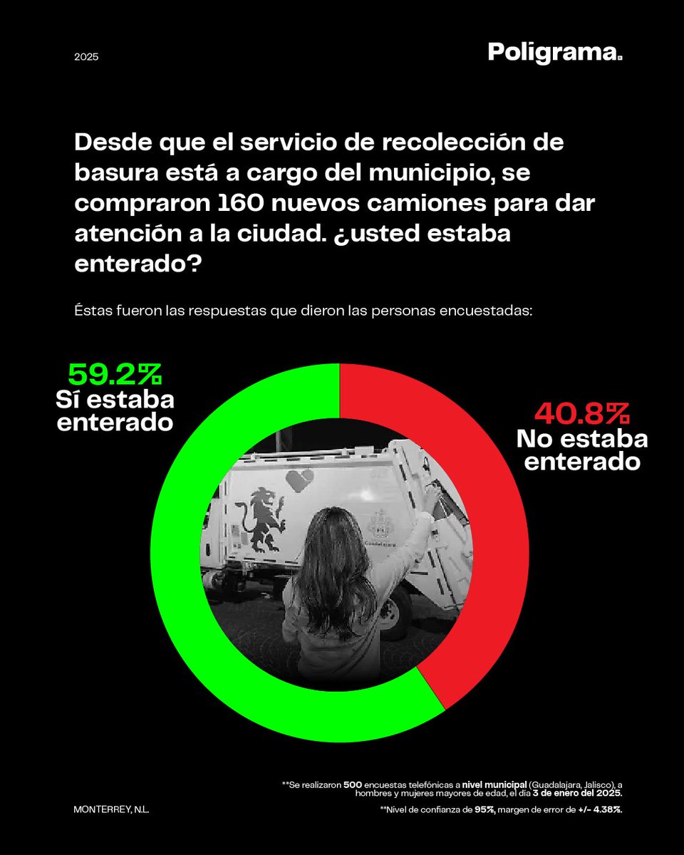 poligrama_mx's tweet image. Encuesta #Poligrama®️ 

▪️El 64% de los tapatíos aprueban los primeros tres meses de gobierno de la alcaldesa Verónica Delgadillo @VeroDelgadilloG. 

▫️Seis de cada diez están enterados de que ahora el municipio se hace cargo del servicio de recolección de basura. 

▪️El 67%…