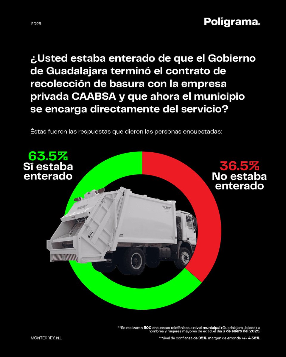 poligrama_mx's tweet image. Encuesta #Poligrama®️ 

▪️El 64% de los tapatíos aprueban los primeros tres meses de gobierno de la alcaldesa Verónica Delgadillo @VeroDelgadilloG. 

▫️Seis de cada diez están enterados de que ahora el municipio se hace cargo del servicio de recolección de basura. 

▪️El 67%…