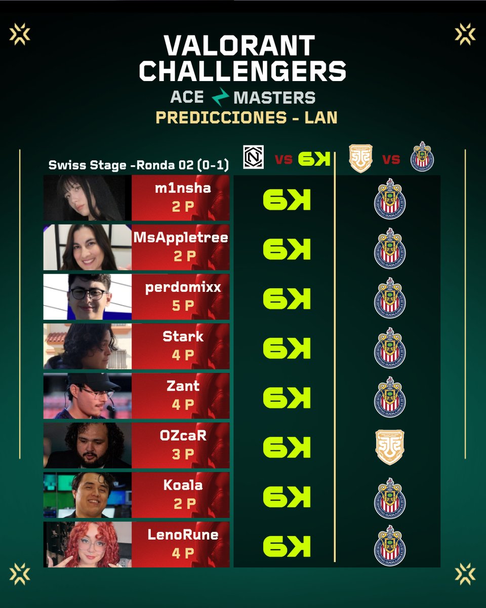 Predicciones | #VCLlatam 

Estas son las predicciones para las 2 series que se jugaran hoy por el torneo ACE Masters de LAN.

<a href="/CintaNegraGC/">CINTANEGRA Esports</a> 🆚 <a href="/SixKarmaEsports/">Six Karma | Ola 🌊💚</a> 
<a href="/fusionfsgg/">FUSION</a> 🆚 <a href="/esportsChivas/">Chivas esports</a>