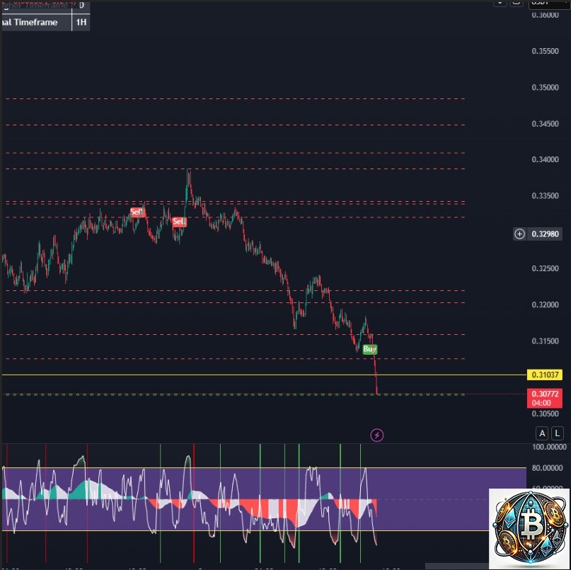 XLM- disappointing - pushing down again, ready for a small push up within the next 1 -2 hours

good time to buy more anyways