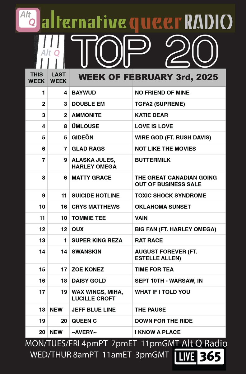 Stephen Sims (@stephen_sims) on Twitter photo ALT Q TOP 20 this week: #1: <a href="/baywud/">BAYWUD</a>  - New to the chart: Jeff Blue Line / ~Avery~ . Top 20 Countdown now 5 times a week! Alt Q Radio on <a href="/Live365/">Live365</a> <a href="/AltqMusic/">AltQRadio Queer Music</a> <a href="/ALTQRadio1/">AltQ Radio</a> ALT Q TOP 20 this week: #1: <a href="/baywud/">BAYWUD</a>  - New to the chart: Jeff Blue Line / ~Avery~ . Top 20 Countdown now 5 times a week! Alt Q Radio on <a href="/Live365/">Live365</a> <a href="/AltqMusic/">AltQRadio Queer Music</a> <a href="/ALTQRadio1/">AltQ Radio</a>