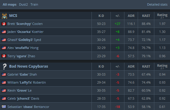 We beat Bad News Capybaras 2-0! ggs to them! Train CT side AWP feels strong. 24-6 half. We move forward.
13-6 Dust 2
13-11 Train