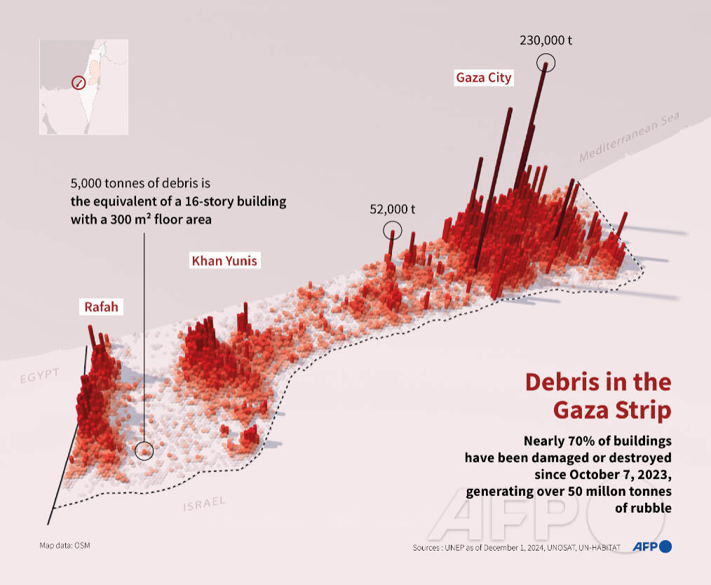 AFP's tweet image. A map of the Gaza Strip shows the estimated quantity of debris on the ground, in 3D view, according to UNEP data

#AFPgraphics