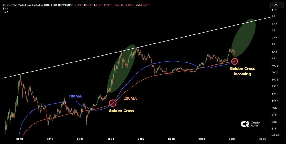 julianhosp's tweet photo. 🚀 ALTCOIN SEASON GOLDEN CROSS INCOMING?! 🚀

Crasht bald #Bitcoin und die Altcoins werden scheinen wie schon oft zu vor?!

🔸 $ETH gearing up
🔸 $SOL not slowing down
🔸 $XRP army waking up
🔸 $BNB back in action

Bist du in Altcoins investiert? Wenn, ja, WELCHE Raketen werden jetzt zünden? 🚀🔥