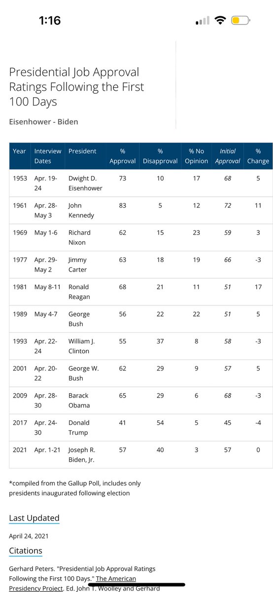 peternoe's tweet photo. @EndWokeness Sweet.  He’s on track to have the second lowest approval rating in his first 100 days since 1953 (second to himself for the very lowest). https://t.co/59jPKFjZQR
