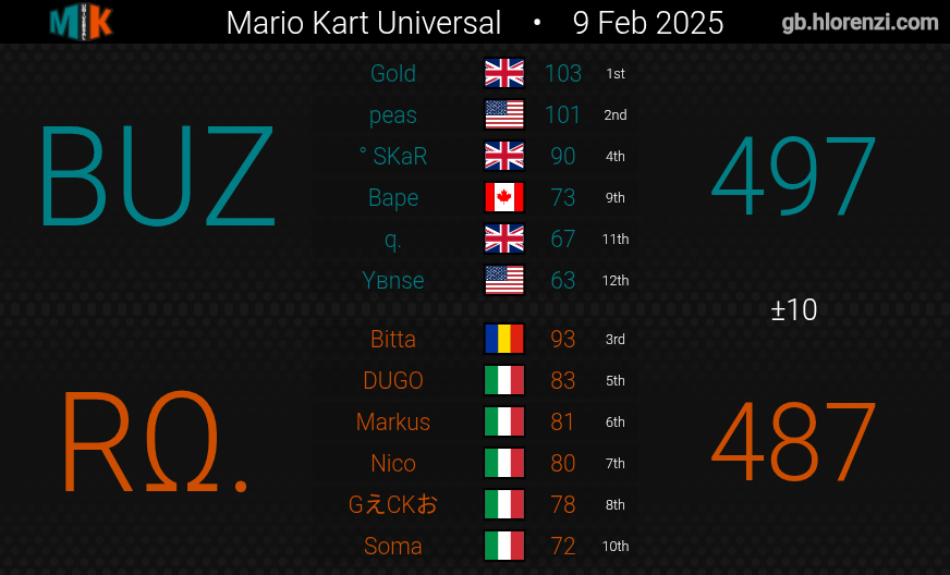 MarKuS_MK8DX's tweet photo. if i speak https://t.co/E3BMG2QRvH