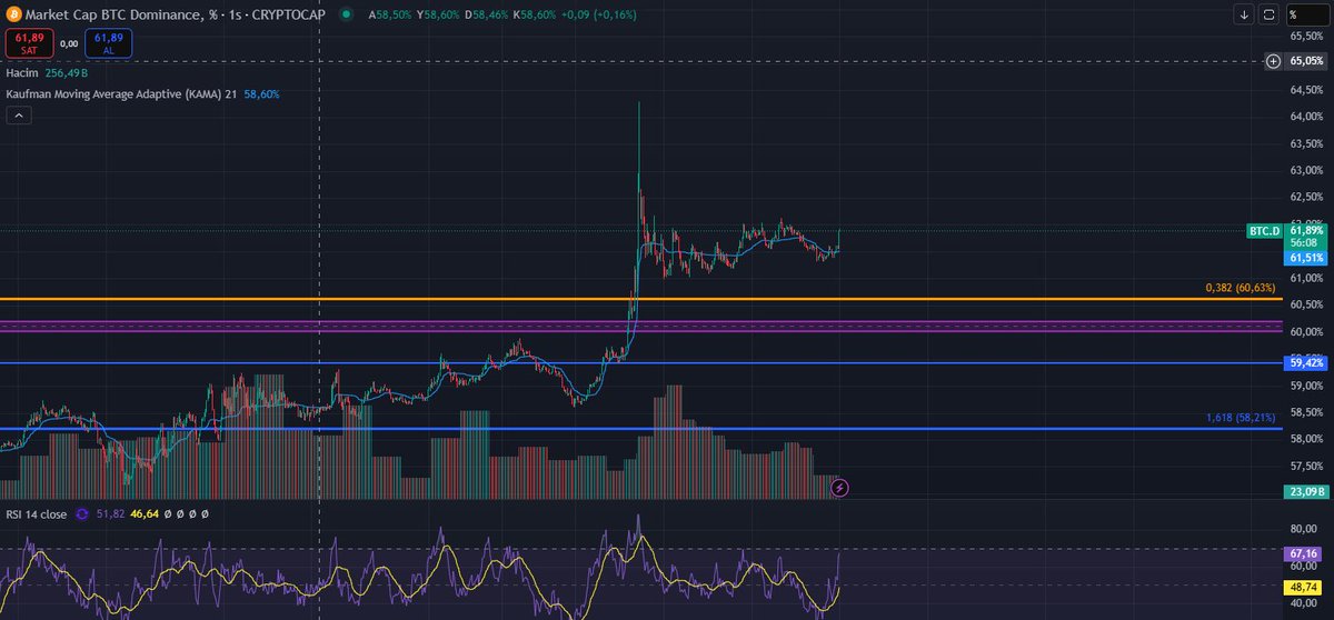 #BTCDOMINANCE  RSI şişti %64 max olmalı sonra %54'e kadar rahatız yarın düzene girer kötü haber denk gelmezse.

#arb #coin #liq #mexc #bnb #btc #io #ai