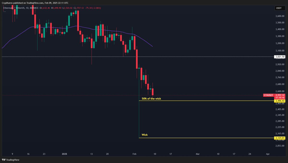 CrypNuevo's tweet photo. $ETH WICK FILLED 🔨🤝

Many in the comments were in absolute disbelief.

I've mastered this strategy and changed my life primarily trading this... exceptions do exist yes, but 96% wicks tend to get filled.

Don't try to choose the 4% exception only because it fits your bias.
