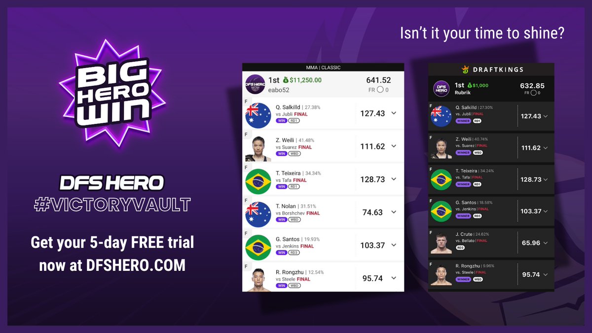 dfshero's tweet image. Takedown Central in the #MMA #DFS streets last night for the Hero fam! 💥 Don’t miss out — join the TKO team today with a 5-day free trial and get in on the action! 💰

Get your free trial here: dfshero.com

#DFSHero #DraftKings #fanduel