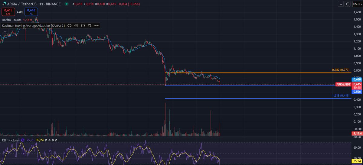 #ARKM 0.61 kırılırsa o sıra #ETH toplamazsa alt destek 0.40 en yakın dikkat

#arb #coin #liq #mexc #bnb #btc #io #ai