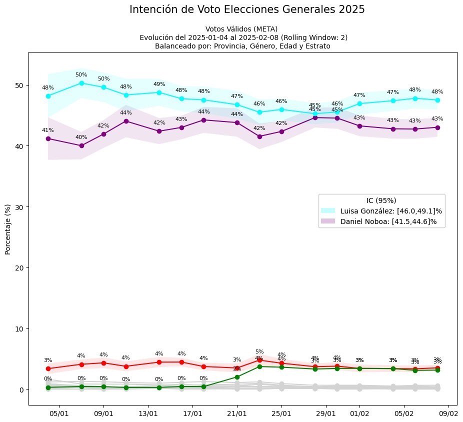RComunitariosEc's tweet photo. #Elecciones2025Ec

Telcodata, 4.000 casos diarios, cerrada ayer 8 de febrero.

#LuisaGonzalez 🥇 
#DanielNoboa 🥈 https://t.co/bP3gtpehHt