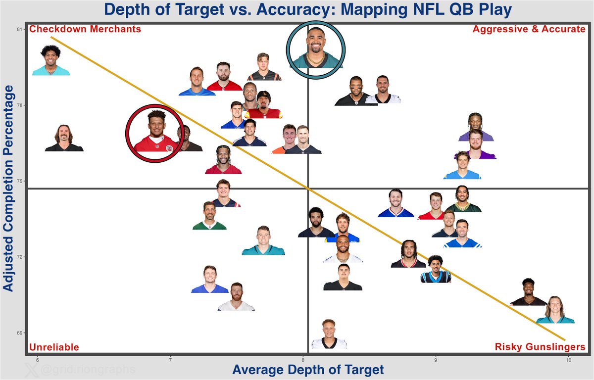 GridironGraphs's tweet photo. Depth vs. Accuracy: the trade off of attacking downfield🚀 

Jalen Hurts has been the most accurate passer in the NFL while still slinging the ball deep.

Patrick Mahomes' accuracy has been above average, but he has relied on checkdowns more than almost anyone.
#NFL #SuperBowlLIX https://t.co/F8x3orgqu9