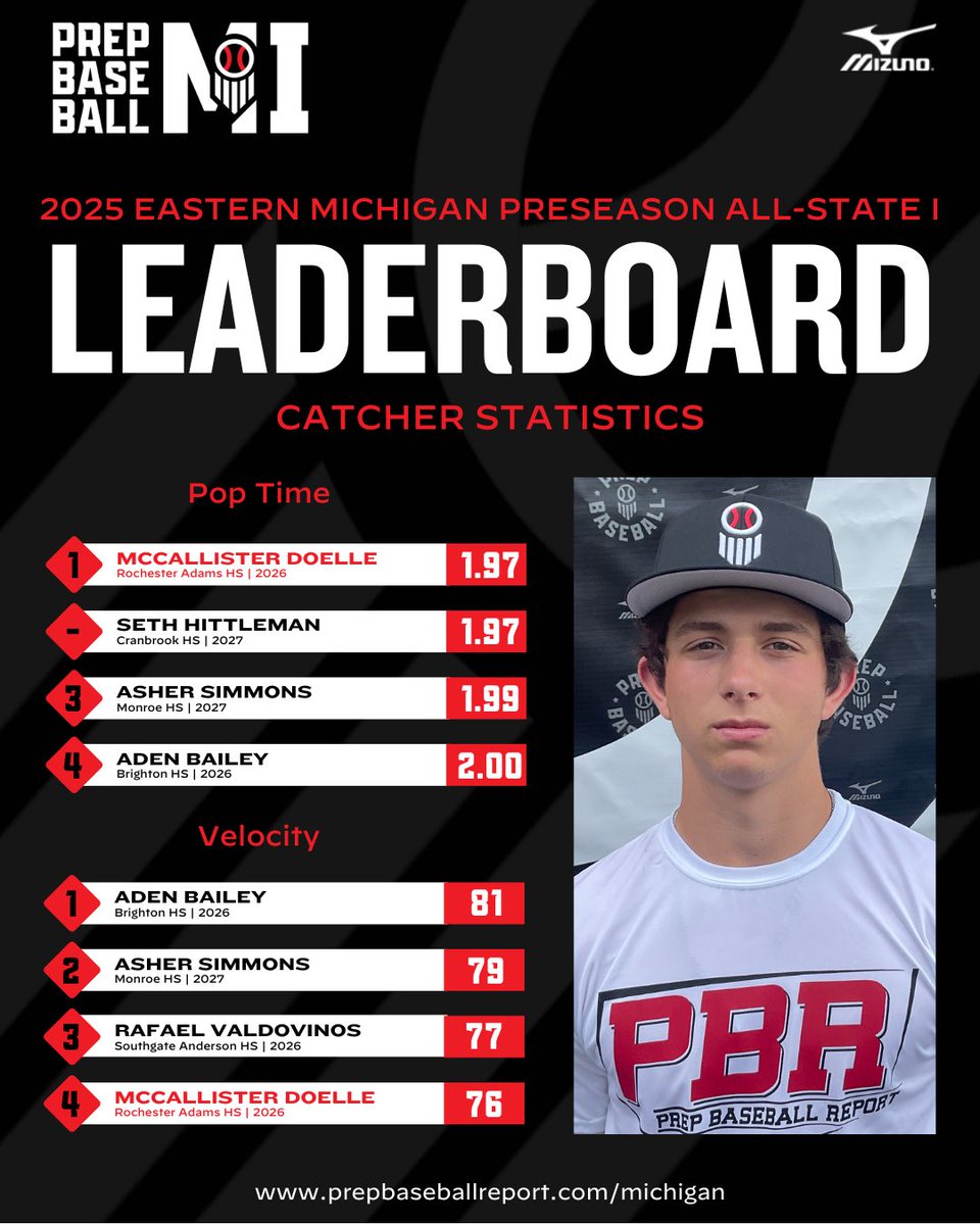 𝗘𝗮𝘀𝘁𝗲𝗿𝗻 𝗠𝗶𝗰𝗵𝗶𝗴𝗮𝗻 𝗣𝗿𝗲𝘀𝗲𝗮𝘀𝗼𝗻 𝗔𝗹𝗹-𝗦𝘁𝗮𝘁𝗲 𝗜

Catcher Statistics Leaderboard 📊

Full Event Results 👉 loom.ly/1nfzlBA