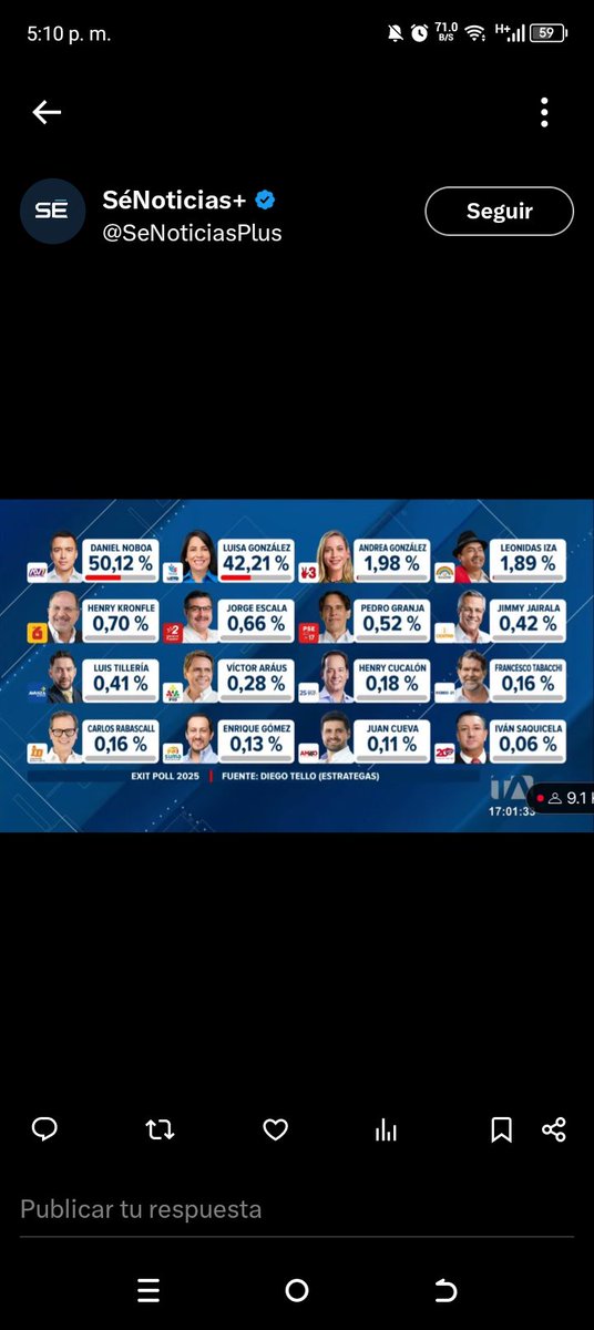Ni la mamá de <a href="/DiegoTelloS/">Diego Tello</a> se cree este exit poll 😅