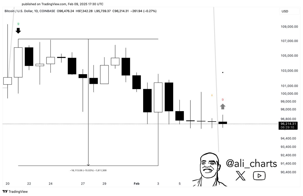 Bitcoin TD Sequential