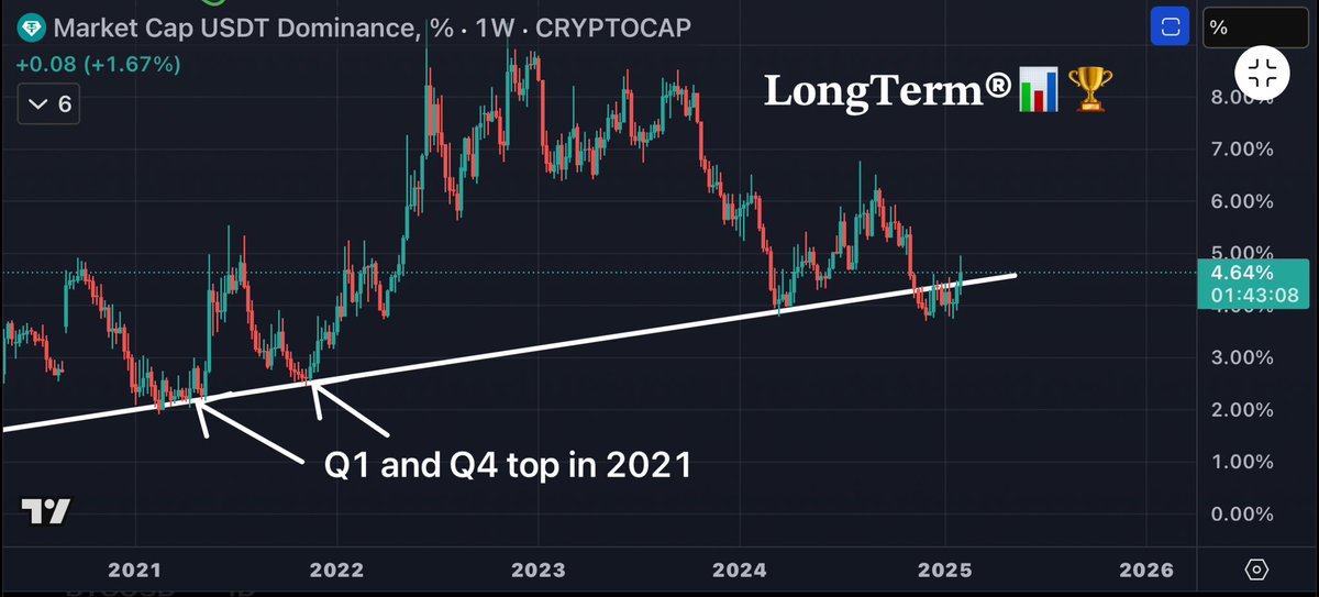 𝐋𝐨𝐧𝐠𝐓𝐞𝐫𝐦®📊🏆 tweet media