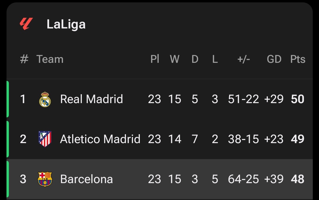 The La Liga title Rice is heating up.🔥⚔️