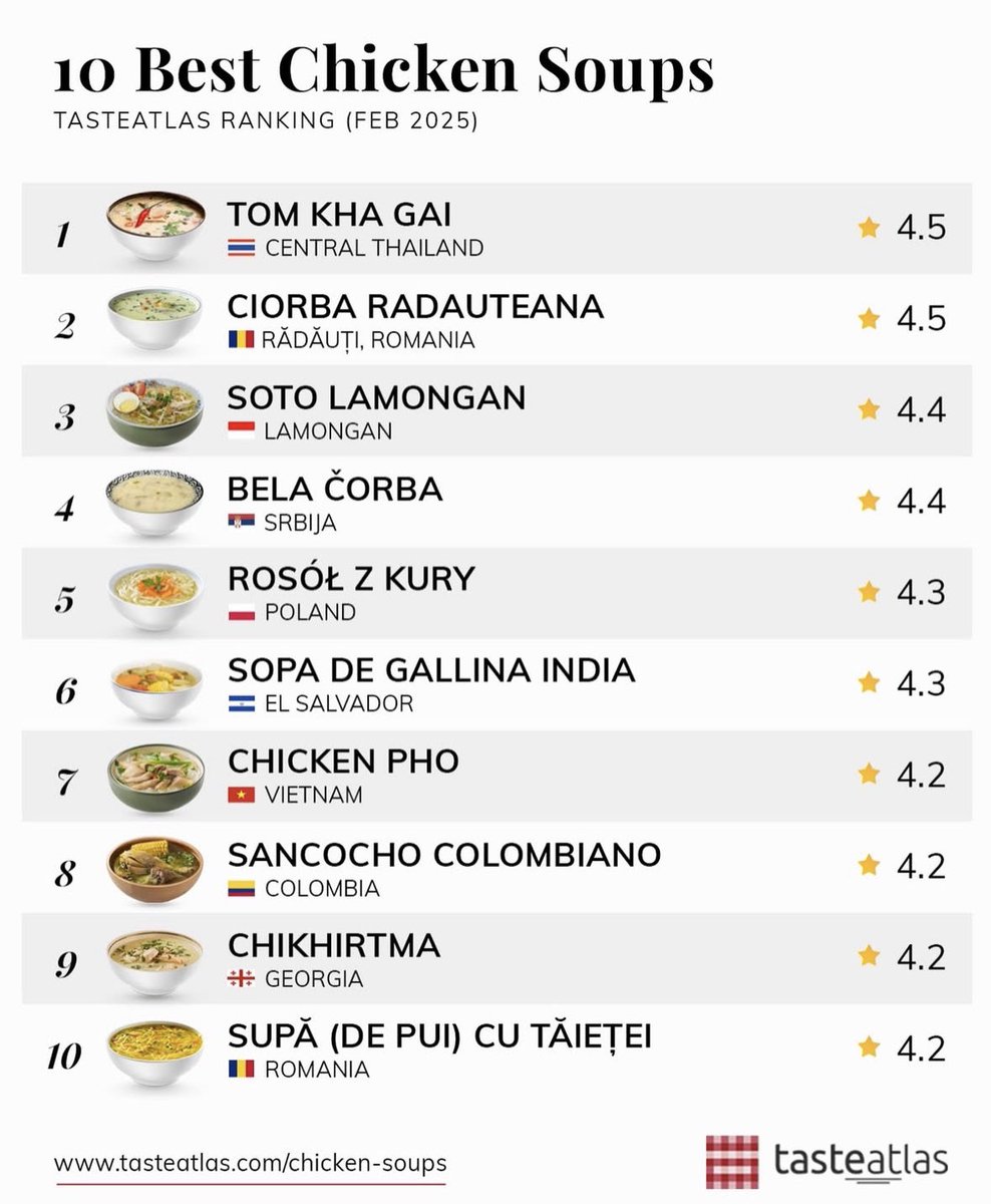 SalvadoranPride's tweet photo. El Salvador is listed as having one of the Top 10 chicken soups in the world by Taste Atlas 🇸🇻🍲 https://t.co/lNhHDTnNOV