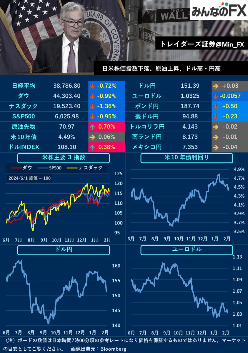 本日の材料】 16:00🇳🇴消費者物価指数 16:00🇹🇷失業率 23:00🇪🇺ラガルドECB総裁発言 🇯🇵ゴトー日 🇺🇸NY  トランプ大統領は先ほど、すべての鉄鋼/アルミニウムに25％関税課すと発表。中国の対米追加関税は本日発動。ヘッドラインの続報に注目です