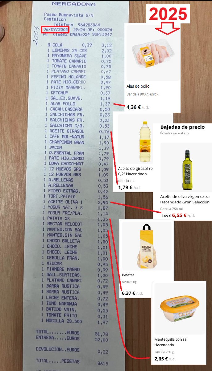 🔴 Compara este tiquet real de una compra del 2004, con los precios que pagamos ahora en 2025.

Precios 2004 =&gt; 2025
- Alas de pollo: 1,37 =&gt; ahora: 4,36 €
- Aceite de girasol: 0,76 =&gt; ahora: 1,79 €
- Aceite de oliva: 2,90 =&gt; ahora: 6,55 € (¡rebajado!)
- Patatas 5kg: 1,35 =&gt;