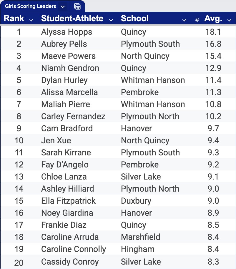 Patriot League Basketball - Scoring Leaders (as of 2/9/25)