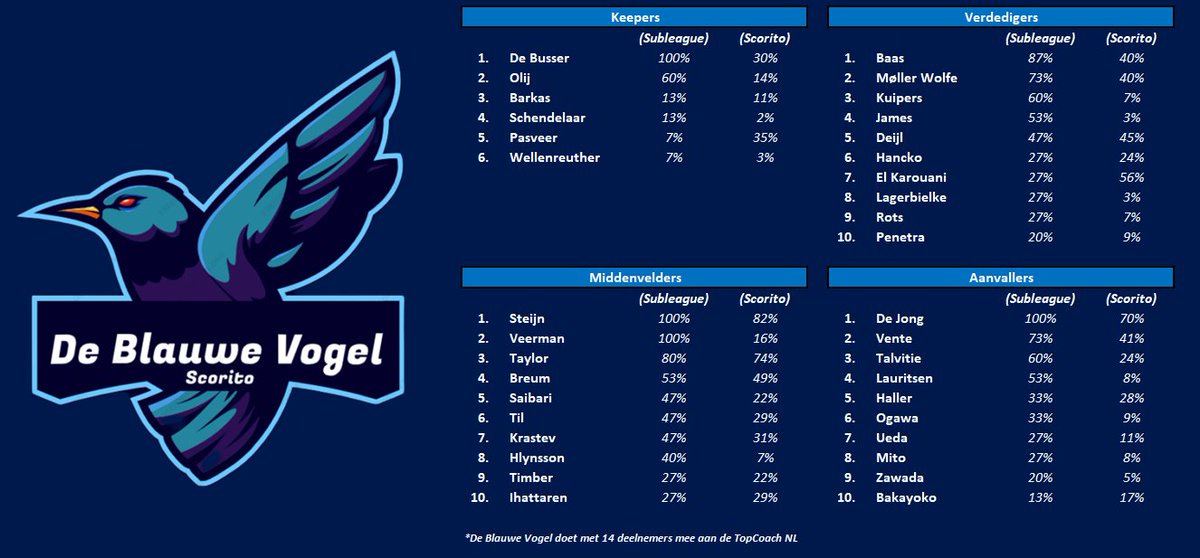 SLDeBlauweVogel's tweet photo. 🚨Pickrates TopCoach NL🚨

- Slechts 4 spelers met een pickrate van 100%
- 53 verschillende spelers gekozen in totaal
- Niemand met Troy Parrot
- Vertrouwen in Go Ahead Eagles
- Veel PSV middenvelders zijn gekozen

#Scorito #TopCoachNL https://t.co/3dpg0MWZOZ