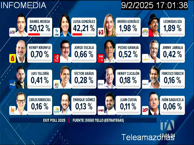 InfomediaEC's tweet image. Teleamazonas informa del primer exit poll de los binomios presidenciales dando como ganador a Daniel Noboa con el 50.12%.

Fuente: Diego Tello (Estrategias).

#EleccionesEcuador2025 #Elecciones2025 #Elecciones2025Ecuador #Ecuador