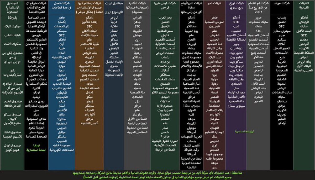 Abdullahkurdi's tweet photo. جميع انواع الاسهم في السوق السعودي في صورة 

- الشركات القيادية
- شركات العوائد
- شركات النمو
- شركات تملك أرباح مبقاة أكبر من رأس مالها
- شركات ما عليها قروض
- شركات يستثمر بها صندوق الاستثمارات العامة
- الاكتتابات القادمة المتوقعه https://t.co/VT95tWrdGx