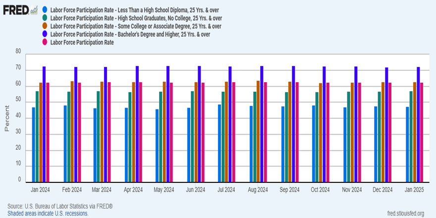 The U.S. labor force participation rate edged up to 62.6% in January from 62.5% in December. For participation rates by educational attainment, race, sex and other categories, see FRED: ow.ly/xhbl50UVZwU