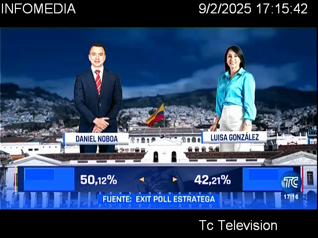 InfomediaEC's tweet image. TC Televisión informó los resultados del exit poll provisto por la empresa Estrategia dando como ganador de las elecciones presidenciales a Daniel Noboa con 50.12%.

#EleccionesEcuador2025 #Elecciones2025 #Elecciones2025Ecuador #Ecuador