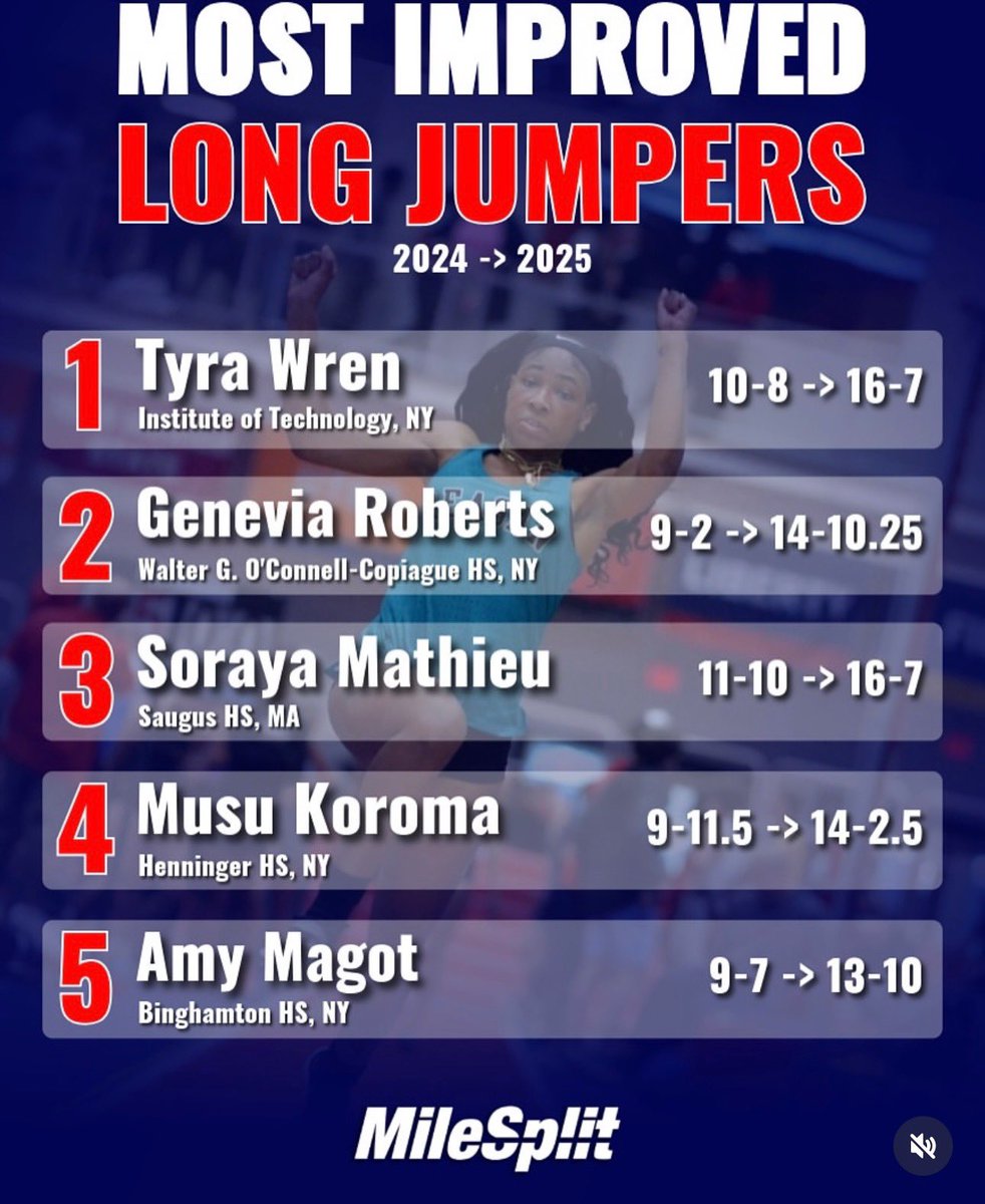 🏃‍♀️ 🏃‍♂️ 
NEC results 

Girls 4x200 took 3rd
Connor Bloom took 4th in high jump 
Destiny Okoye took 5th in High jump
Soraya Mathieu took 3rd in 55m