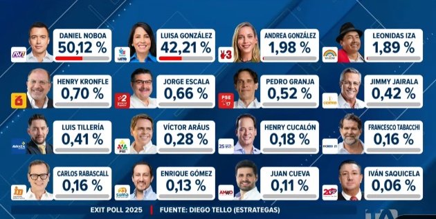 guagua_longo's tweet photo. Exitpoll demuestra q no existe ideología política. 16 candidatos de los cuales 14 no llegan ni al 2% es inadmisible. En una democracia con ideología deberían existir máximo 6:
derecha
izquierda
centro
centro-izquierda 
centro-derecha 
verde
#EleccionesEcuador2025
#FanescaPolitica https://t.co/yJCJ5vVy4c