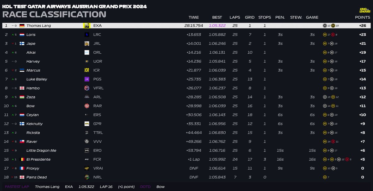 KingOfLeagues's tweet photo. 🏆Results: Test Race - Austria https://t.co/z600bETfZX