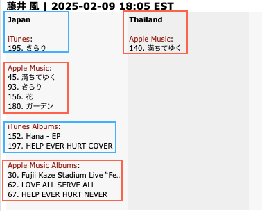 Mintmama2's tweet photo. 2/10 #FujiiKaze #藤井風 #iTunes #AppleMusic 🔥📢
ChartPositions 07:20/08:05JST
🇯🇵Japan
#MichiTeyuKu #満ちてゆく 47位⬆️🍎45位
#きらり 195位 🍎93位
#Hana(EP) 🍎156位
#ガーデン 🍎180位
#LASA 50位🍎60位
#FujiiKazeStadiumLiveFeelinGood 72位🍎30位
#HEHN 111位🍎67位
#Hana_EP 152位復活👍
#HEHC 197位復活👍
🇹🇭Thailand
#MichiTeyuKu 93位🍎140位
#ShinunogaEwa 103位
#Garden Shazam 82位
#FujiiKazeStadiumLiveFeelinGood 🍎154位
#LASA 🍎155位
🇹🇼Taiwan
#MichiTeyuKu Shazam 113位
#HEHN 28位復活👍
🇻🇳Vietnam
#FujiiKazeStadiumLiveFeelinGood 54位
🇭🇰Hong Kong
#FujiiKazeStadiumLiveFeelinGood 🍎121位
#LASA 🍎140位
#HEHN 🍎152位
🇦🇲Armenia
#LASA 🍎97位🆕🎉
🇱🇦Laos
#ShinunogaEwa 54位
🇲🇾Malaysia
#feelingood Shazam 120位