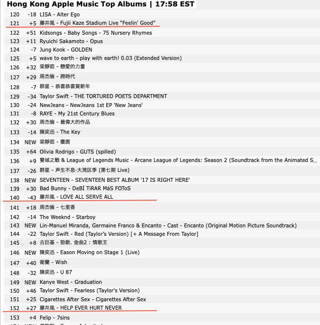 Mintmama2's tweet photo. 2/10 #FujiiKaze #藤井風 #iTunes #AppleMusic 🔥📢
ChartPositions 07:20/08:05JST
🇯🇵Japan
#MichiTeyuKu #満ちてゆく 47位⬆️🍎45位
#きらり 195位 🍎93位
#Hana(EP) 🍎156位
#ガーデン 🍎180位
#LASA 50位🍎60位
#FujiiKazeStadiumLiveFeelinGood 72位🍎30位
#HEHN 111位🍎67位
#Hana_EP 152位復活👍
#HEHC 197位復活👍
🇹🇭Thailand
#MichiTeyuKu 93位🍎140位
#ShinunogaEwa 103位
#Garden Shazam 82位
#FujiiKazeStadiumLiveFeelinGood 🍎154位
#LASA 🍎155位
🇹🇼Taiwan
#MichiTeyuKu Shazam 113位
#HEHN 28位復活👍
🇻🇳Vietnam
#FujiiKazeStadiumLiveFeelinGood 54位
🇭🇰Hong Kong
#FujiiKazeStadiumLiveFeelinGood 🍎121位
#LASA 🍎140位
#HEHN 🍎152位
🇦🇲Armenia
#LASA 🍎97位🆕🎉
🇱🇦Laos
#ShinunogaEwa 54位
🇲🇾Malaysia
#feelingood Shazam 120位