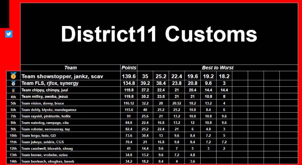 $1000 <a href="/DistrictElevenn/">DistrictEleven</a> Area99 35 CAP #CHAMPS w/
<a href="/ShowStoppxr/">ShowStopper</a> &amp; <a href="/TheRealScavenge/">ethan</a>