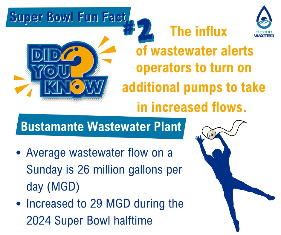 EPWater's tweet photo. Whether your team is No. 1 or No. 2 at the end of the big game, rest assured that our wastewater treatment plants are ready to catch what you flush. (Please no wipes!)
#superbowl #halftimeshow #bathroombreak #pottybreak https://t.co/un6NeW6s1J