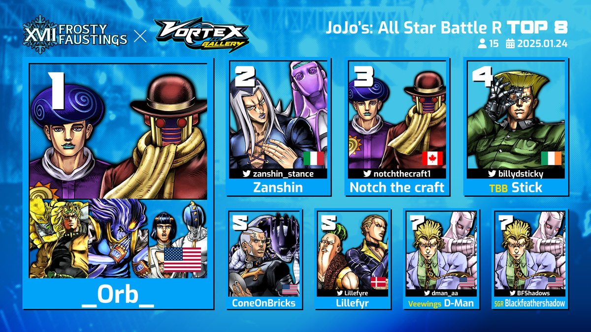 956Productions's tweet photo. Congrats to your Vortex Gallery x Frosty Faustings XVII JJBAASBR Top 8!

🥇_Orb_
🥈@zanshin_stance
🥉@Notchthecraft1
4️⃣@billydsticky
5️⃣ConeOnBricks
5️⃣@Lillefyre
7️⃣@DMan_AA
7️⃣@BFShadows

📺 https://t.co/QcpALs9T0d

#VGFFXVII https://t.co/5w6ajaCKQl
